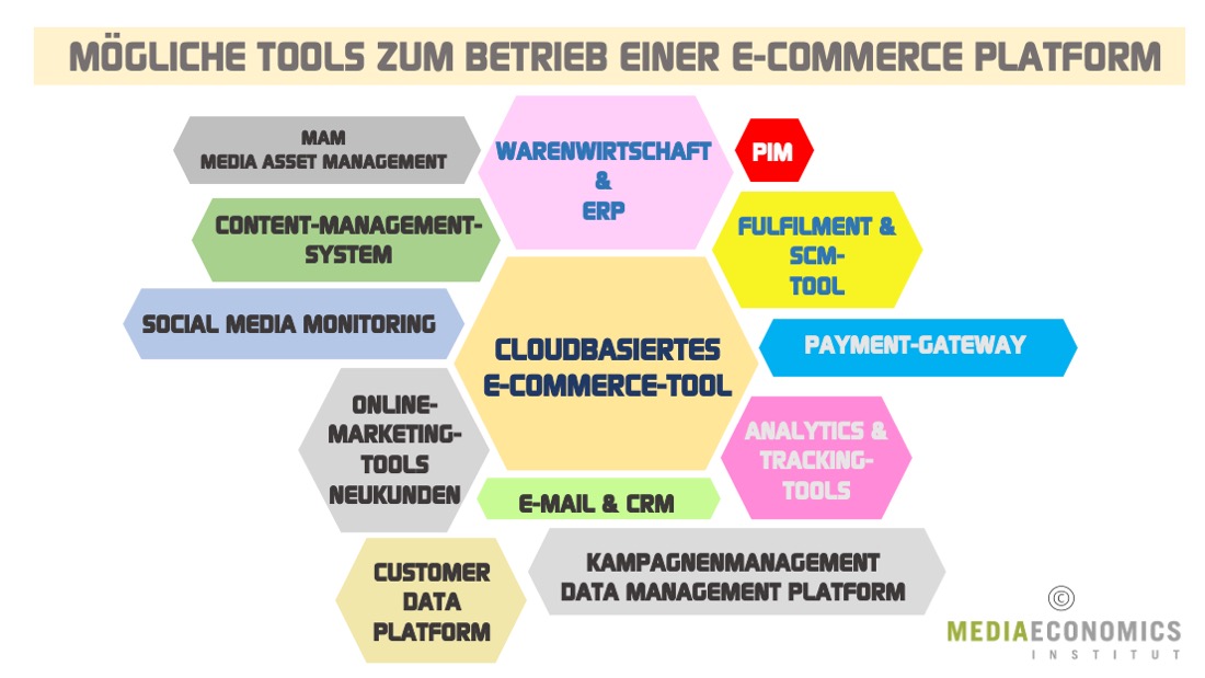 Elemente E-Commerce-Platform Omnichannel
